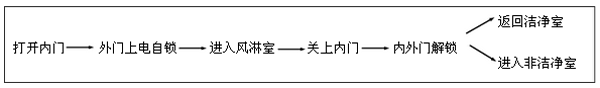 出門（由內外走）—從潔凈室到非潔凈室